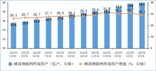 前4月電信業(yè)務收入穩(wěn)步提升至5699億元，第二類增值電信業(yè)務展現(xiàn)活力