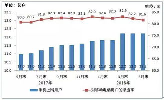 我國電信業務高質量發展盤點 5月業務總量突破2萬億元，二類增值業務強勁增長129.1%